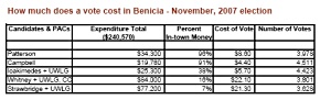 Cost of votes in Benicia election, November, 2007